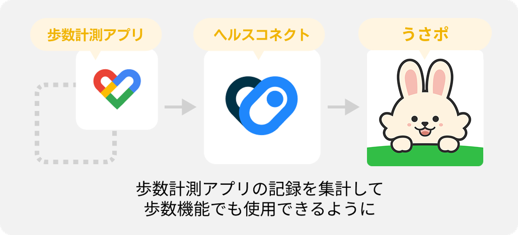 Androidで歩数がカウントされない – うさポ